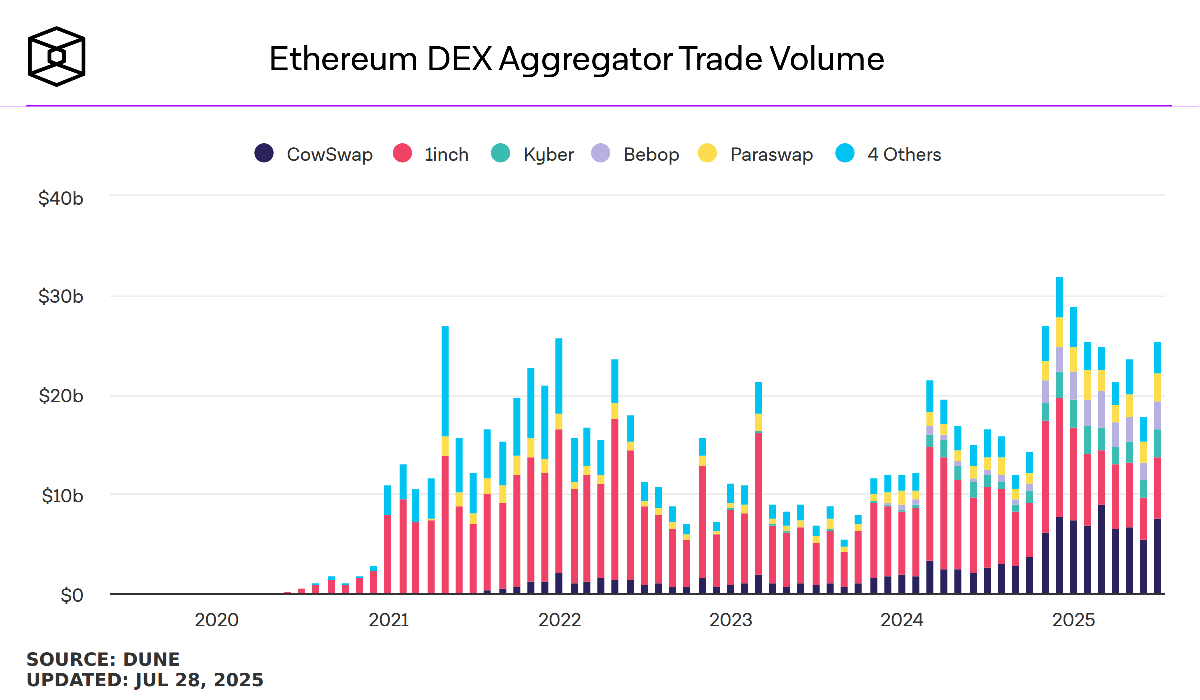 ethereum-dex-aggregator-trade-volume