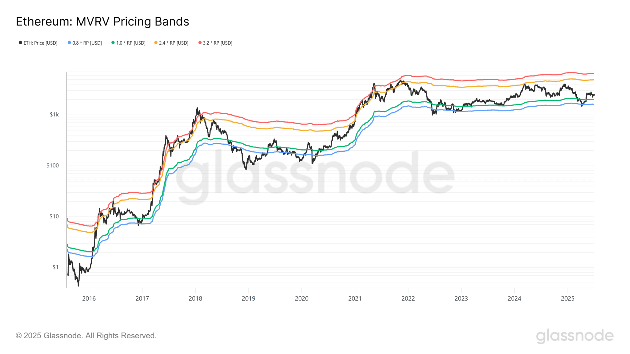 glassnode-studio_ethereum-mvrv-pricing-bands