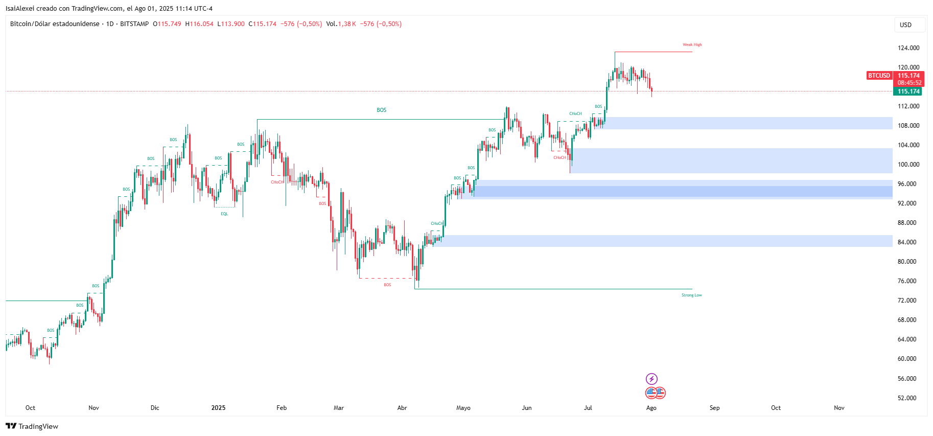BTCUSD_2025-08-01_11-14-08