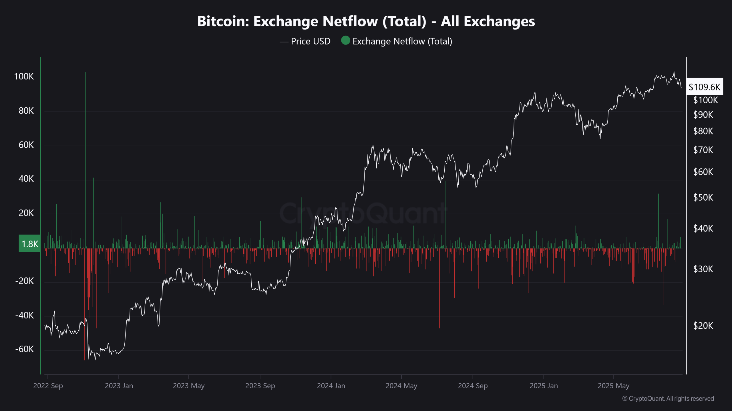 Bitcoin-Exchange-Netflow-Total-All-Exchanges-scaled