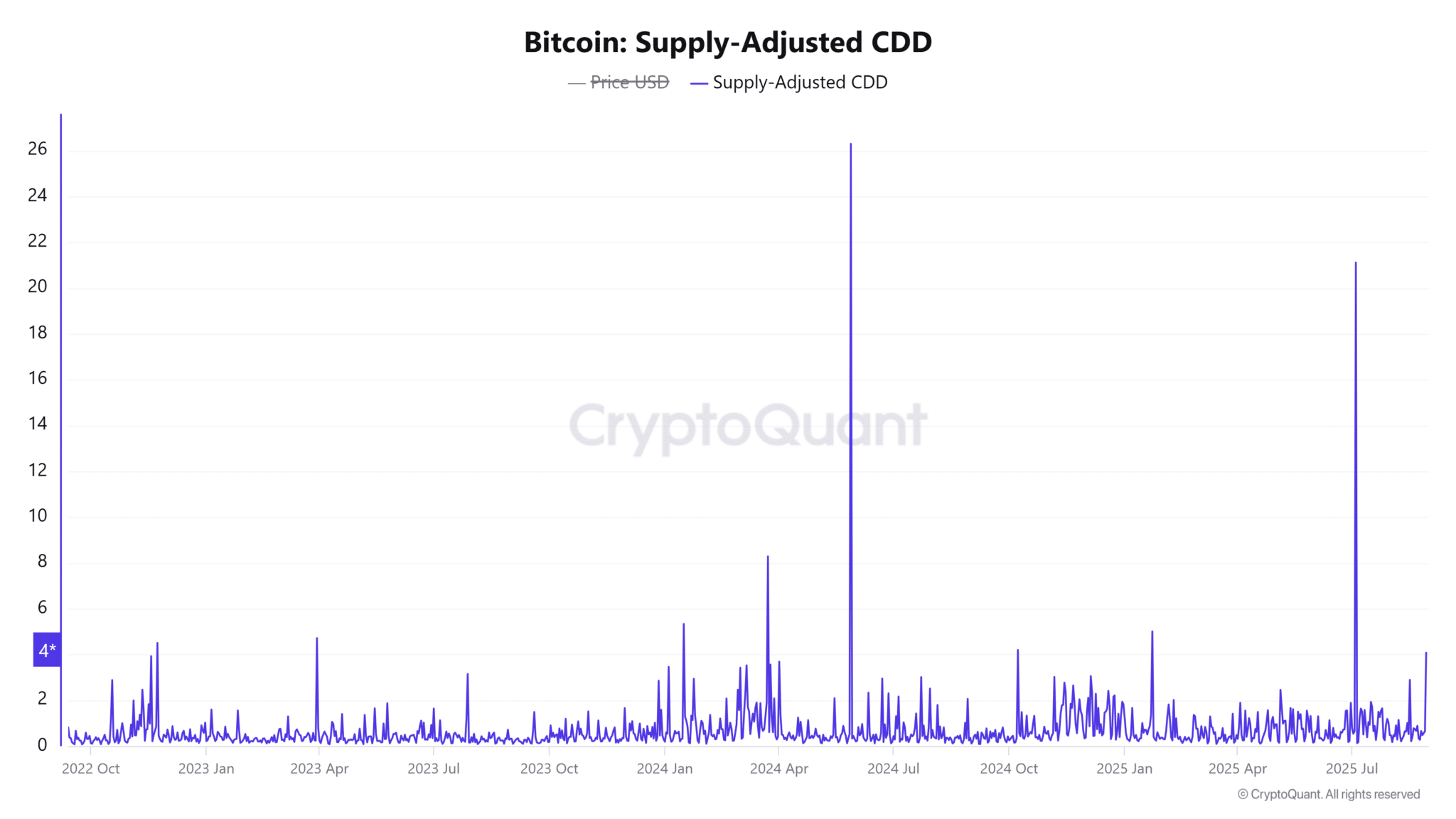 Bitcoin-Supply-Adjusted-CDD-7-min