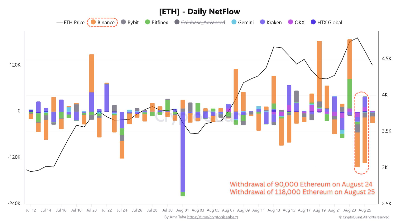 ETH-daily-inflow-chart