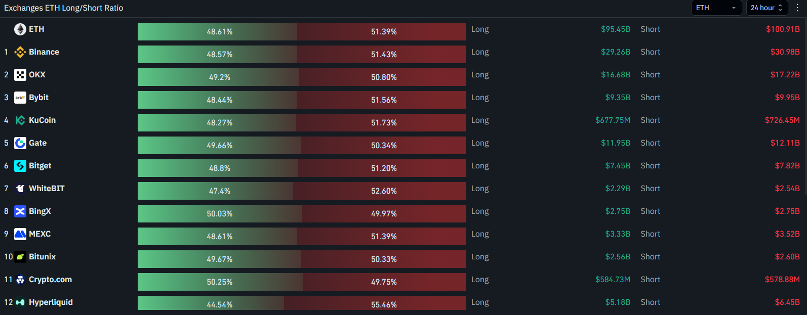 Exchanges ETH Long-Short Ratio