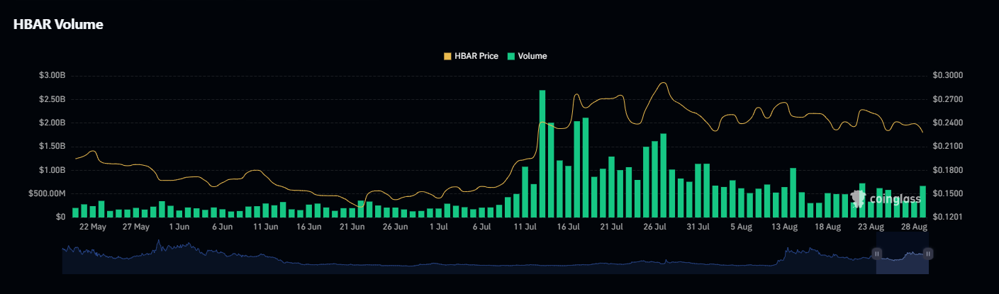 HBAR-Volume