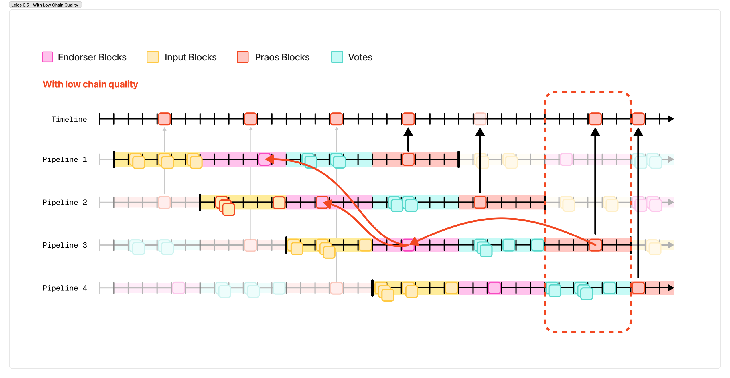 Leios-runs-as-a-pipelined-protocol-scaled