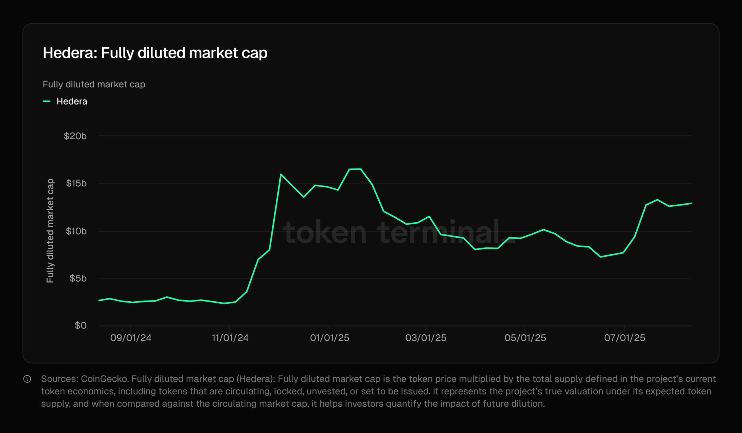 Hedera: Fully diluted market cap