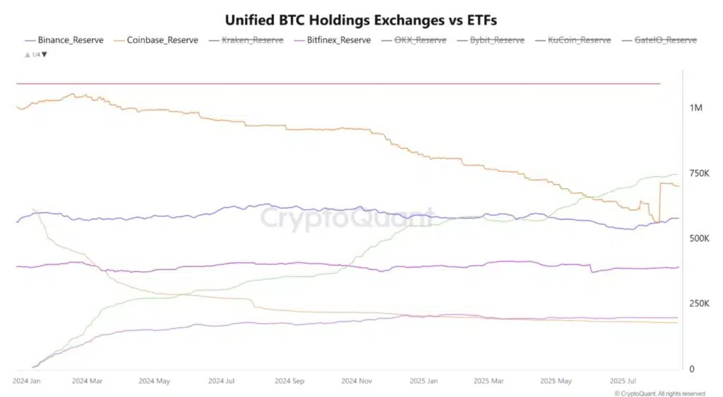 exchanges-reservas-bitcoin-ibit-
