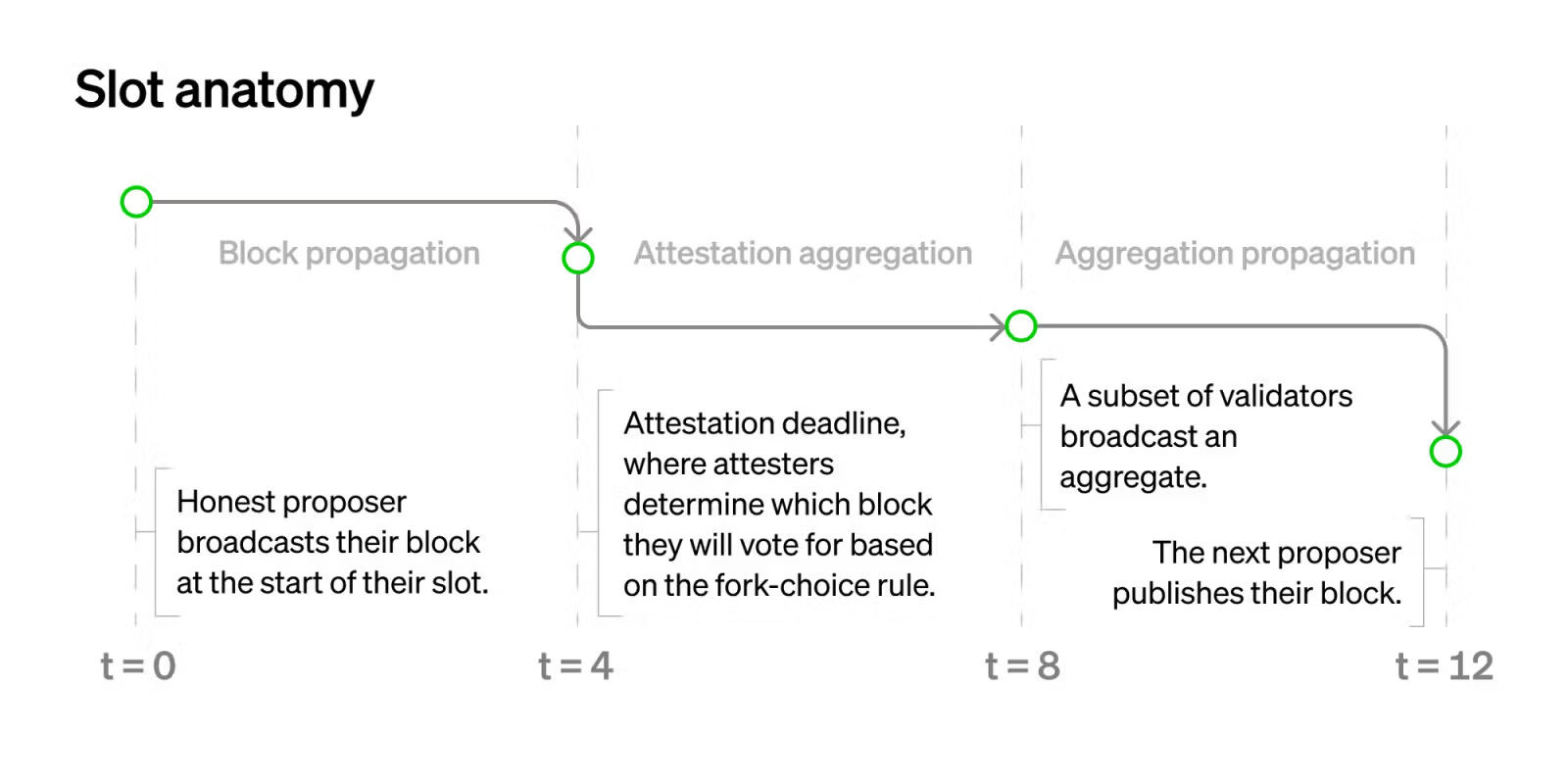 slotstructure