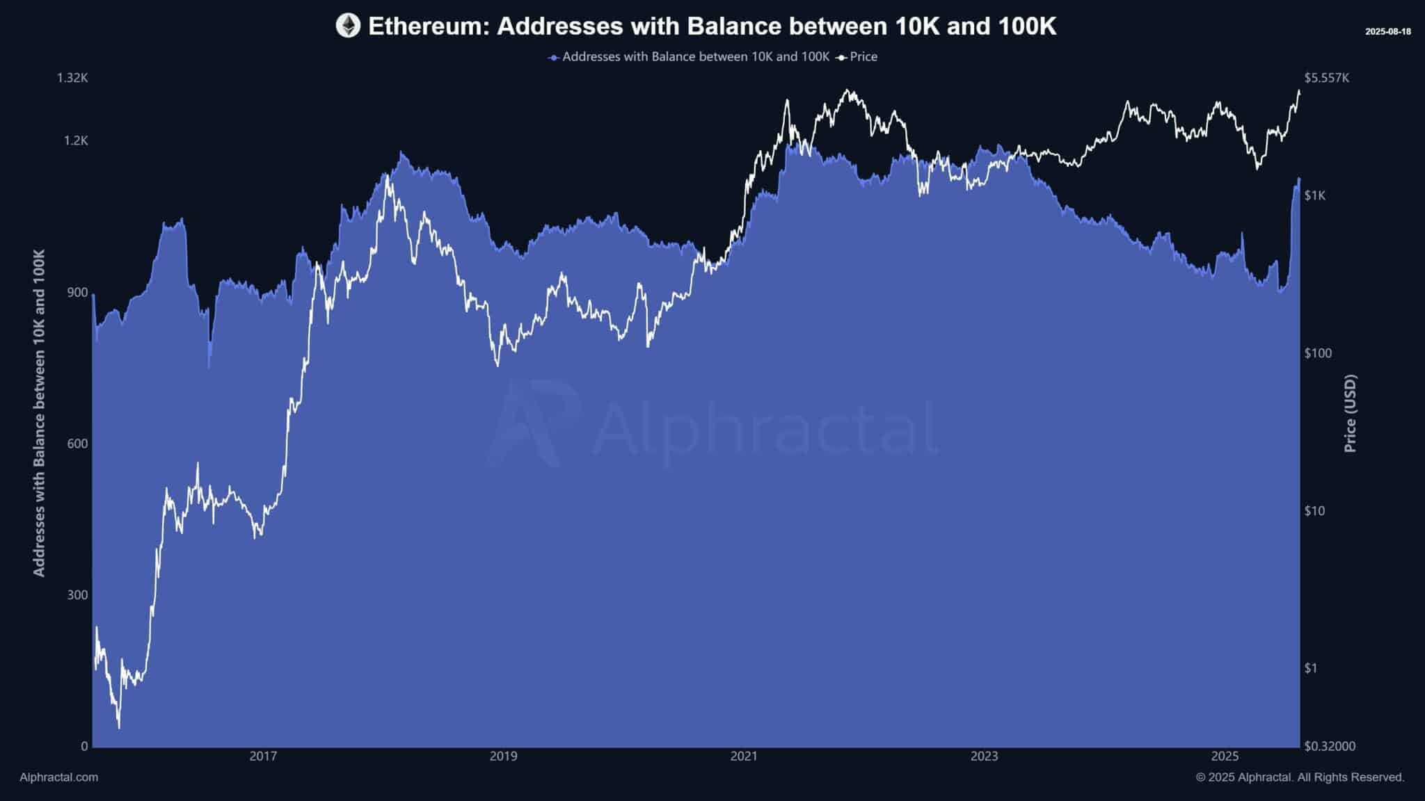 whales-are-backing-out-as-they-sell-their-ETH-holdings