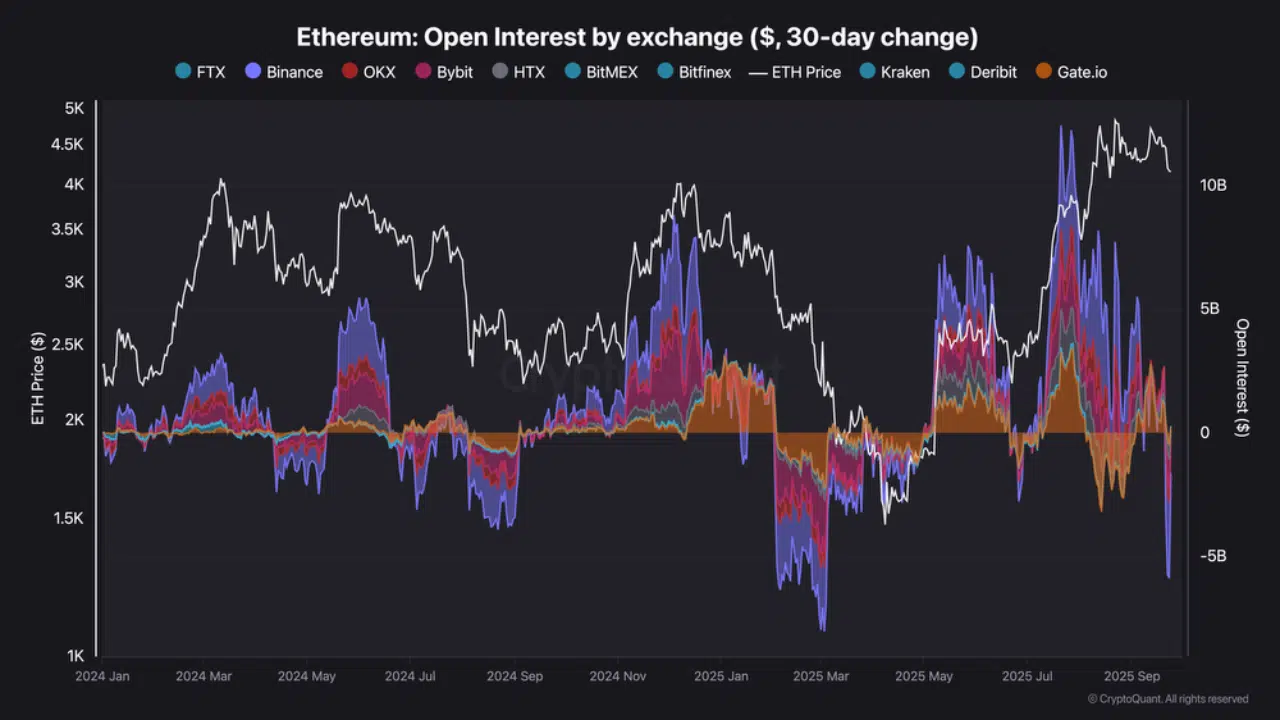 ETH-Open-Interest-sees-one-of-Its-biggest-reset-since-2024