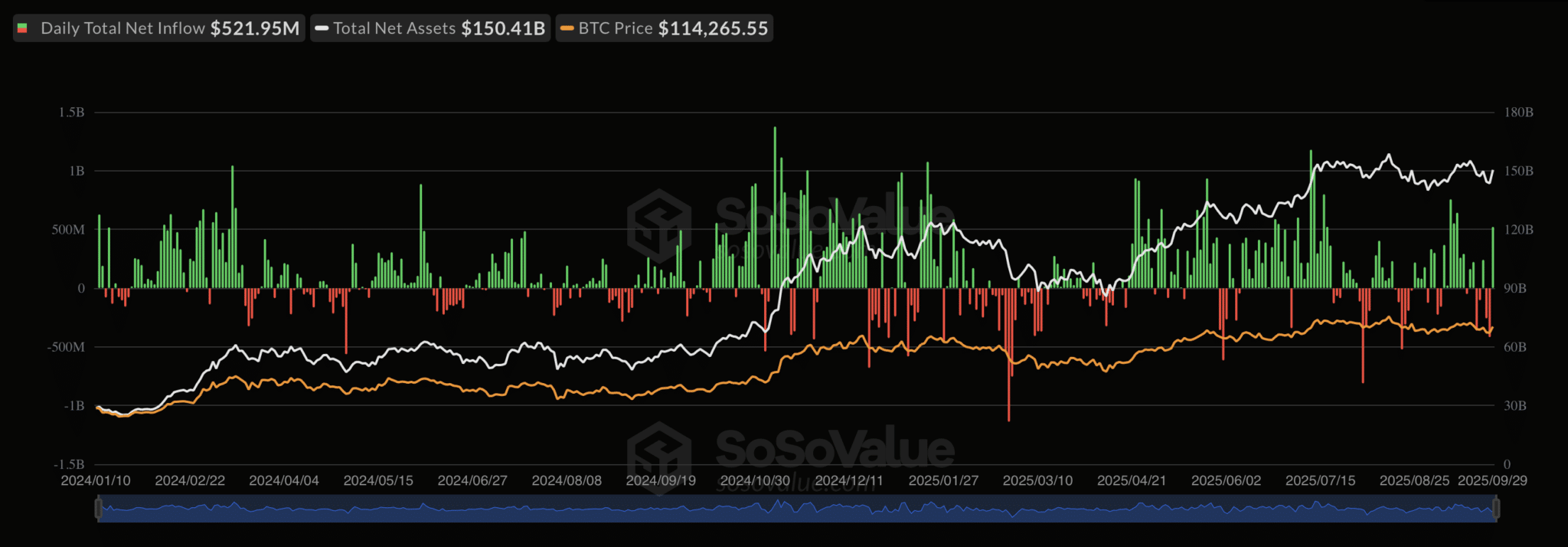 U.S.-listed-Spot-Bitcoin-ETFs-held-150.41-billion-worth-of-BTC