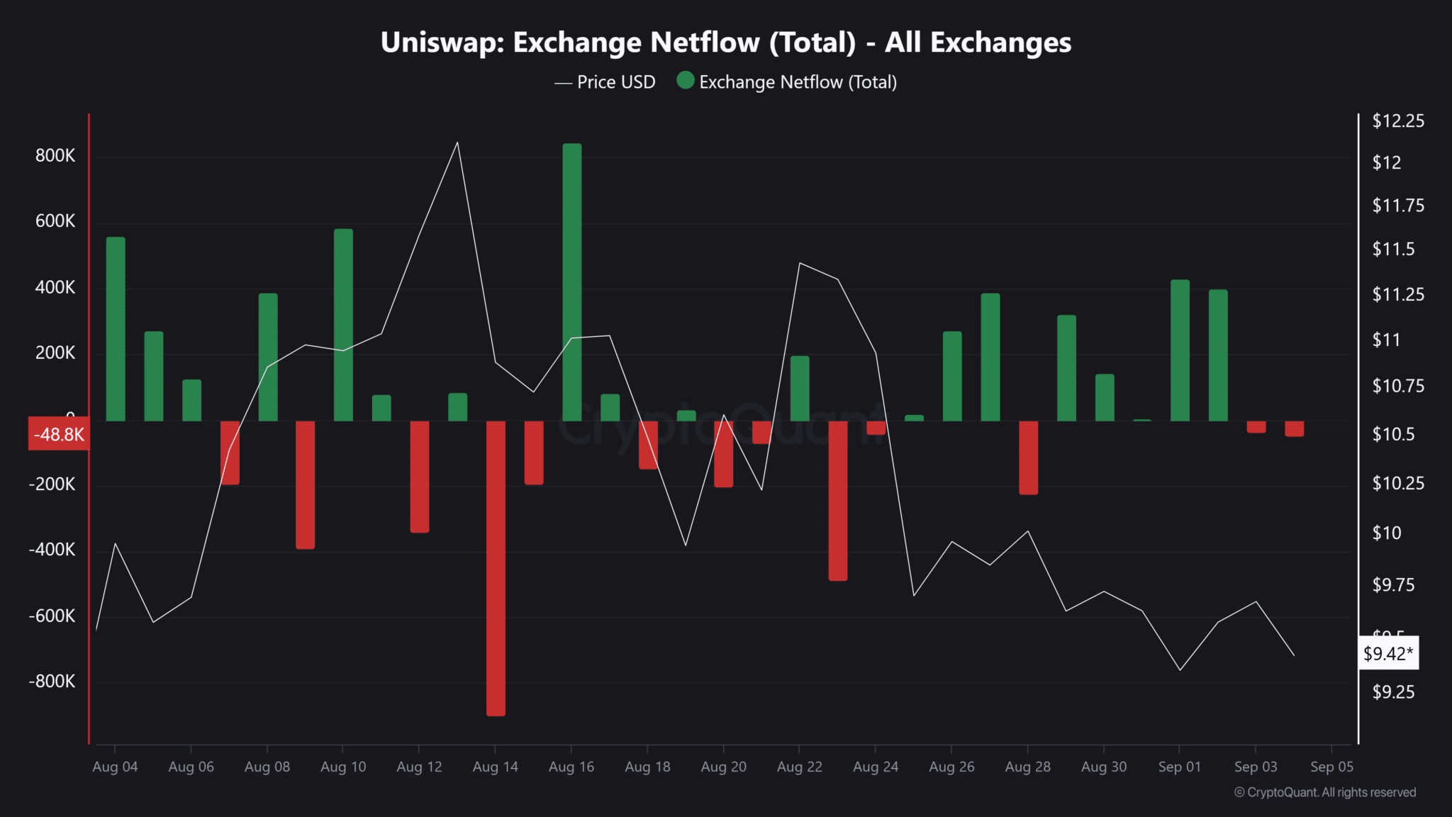 Uniswap-Exchange-Netflow-Total-All-Exchanges