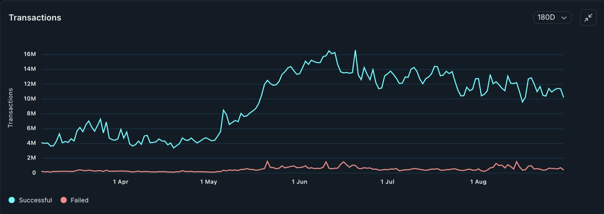 bnb-transactions