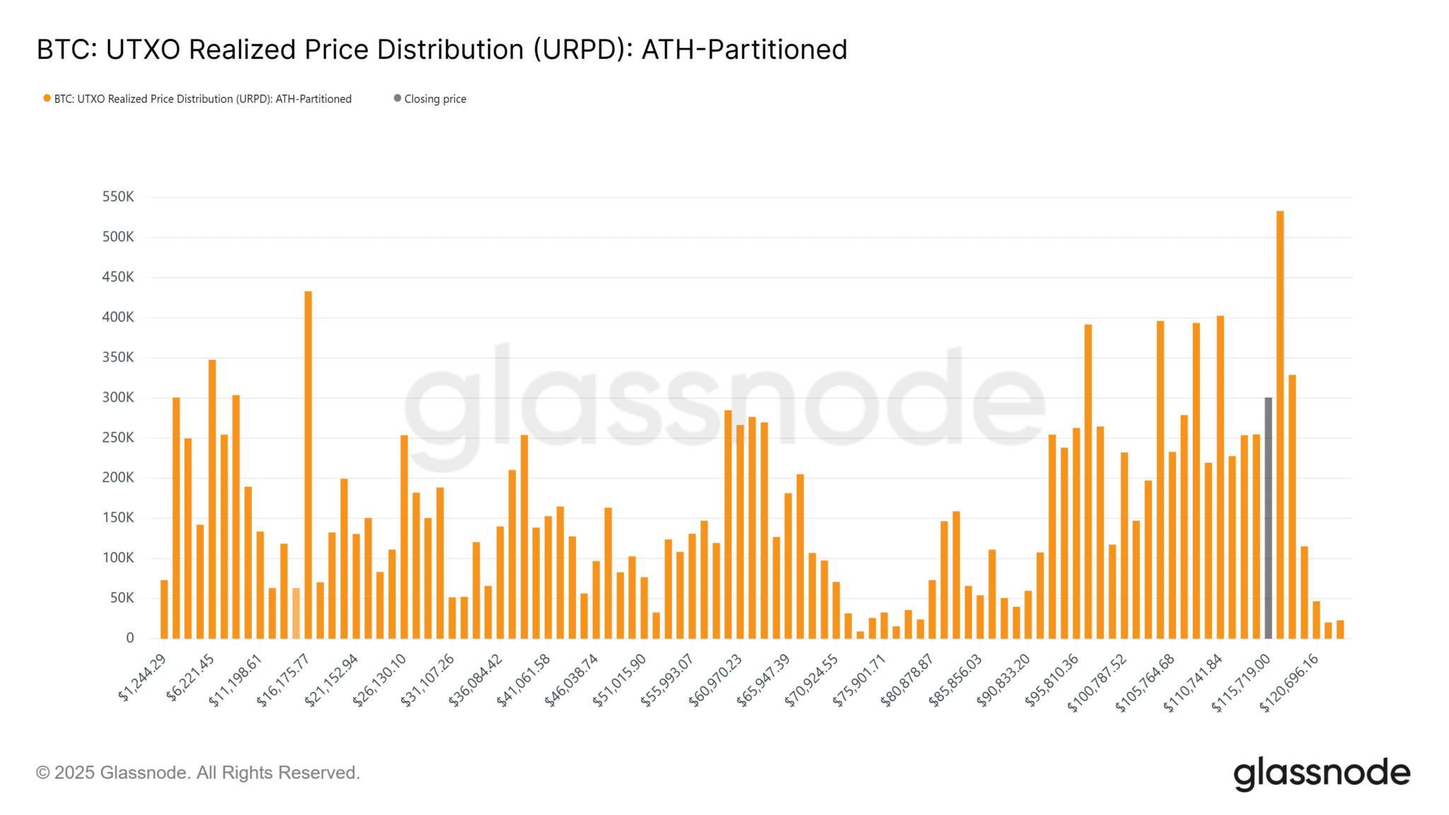glassnode-studio_btc-utxo-realized-price-distribution-urpd-ath-partitioned