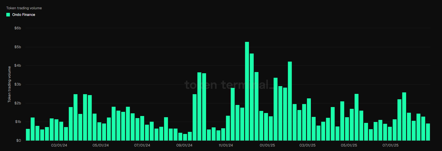 ondo-trading-volume