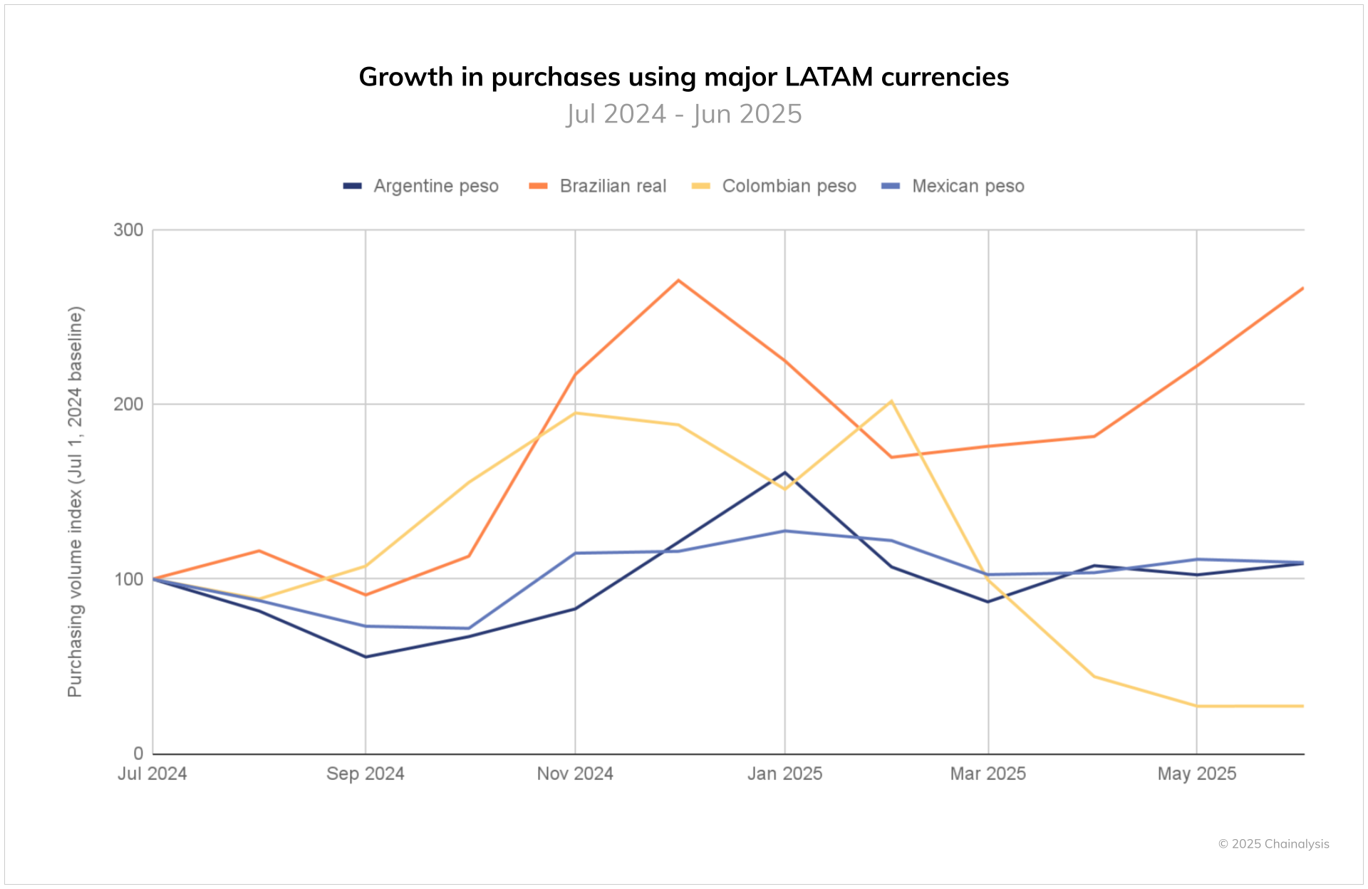 LATAMs-stablecoin-and-exchange-activity