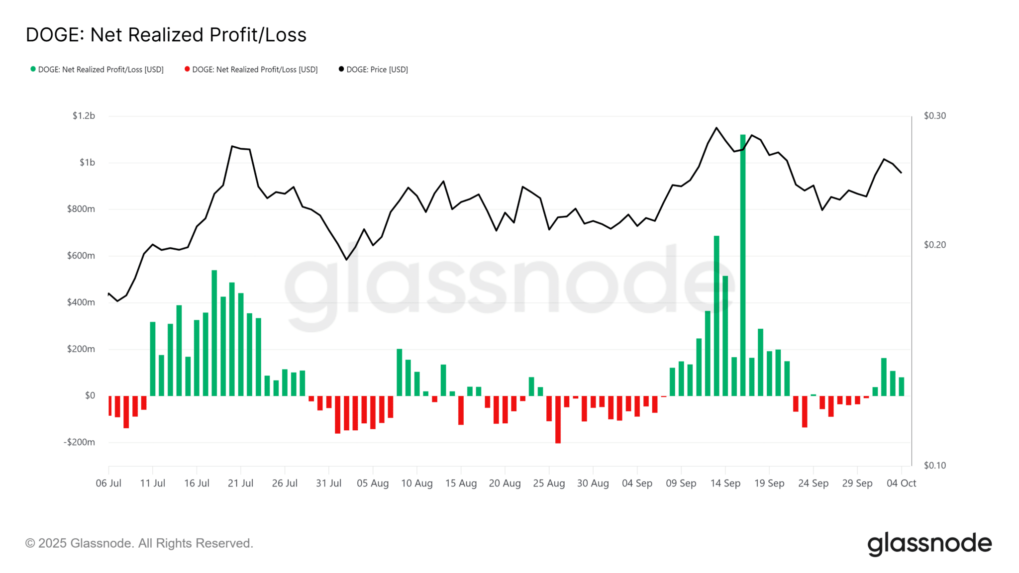 glassnode-studio_doge-net-realized-profit-loss