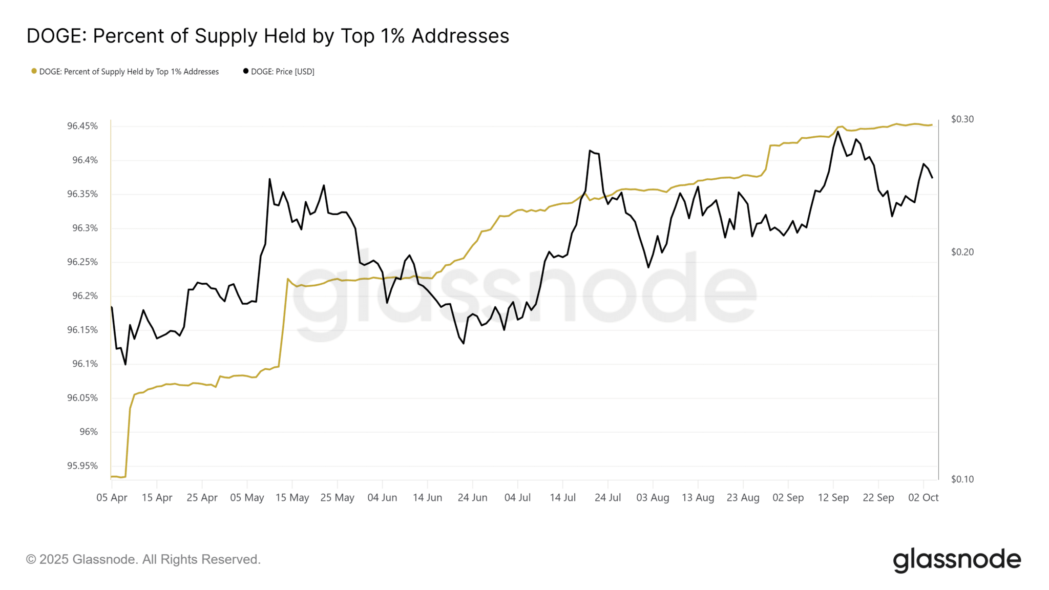 glassnode-studio_doge-percent-of-supply-held-by-top-1-addresses