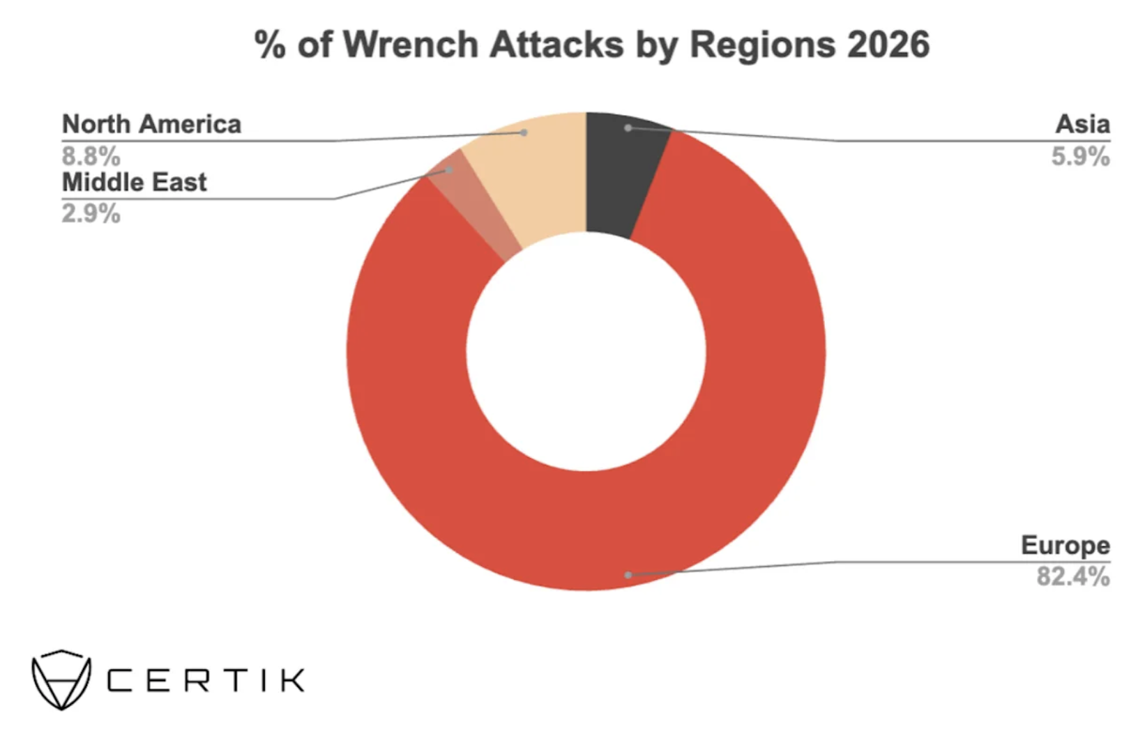 % of Wrench Attacks by Regions 2026