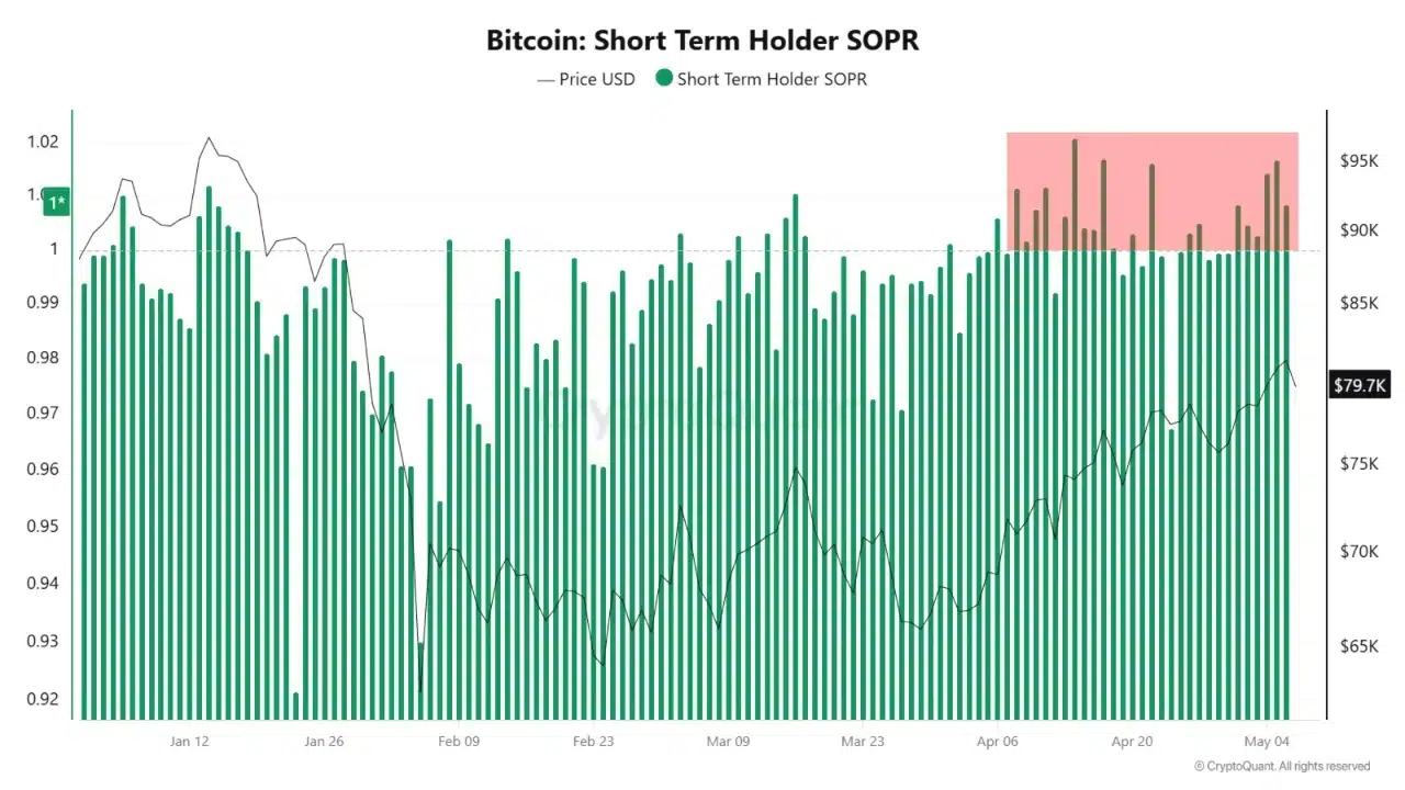 Bitcoin SOPR