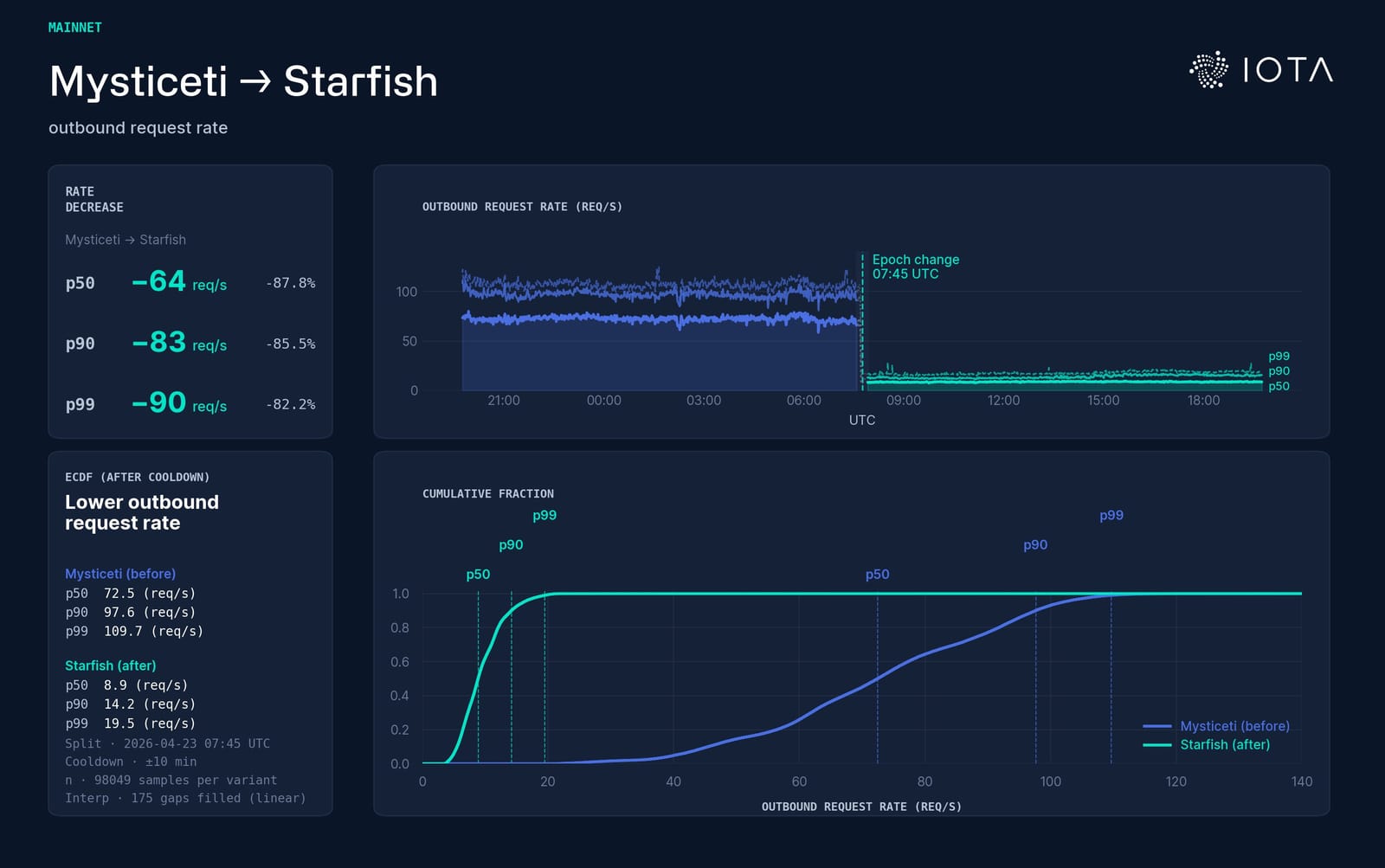 IOTA STARFISH