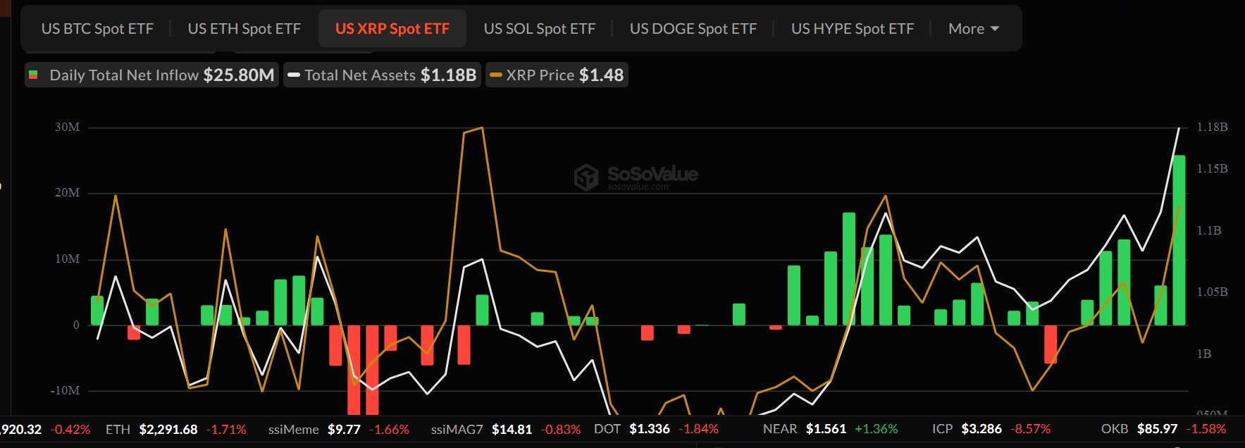 XRP ETF Daily Inflow | Source: Sosovalue