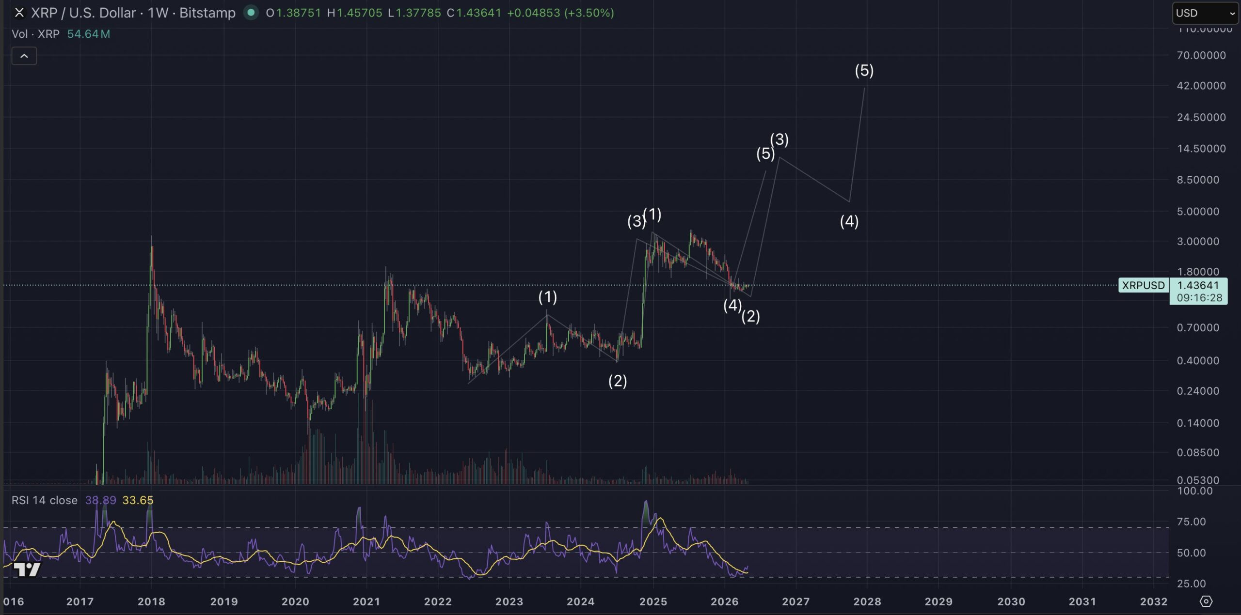 XRPUSD 1-Week Chart | Source: X