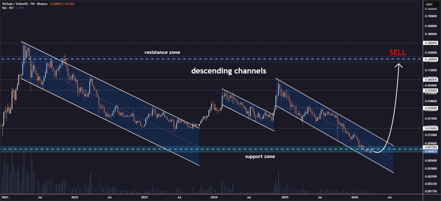 Vet vechain