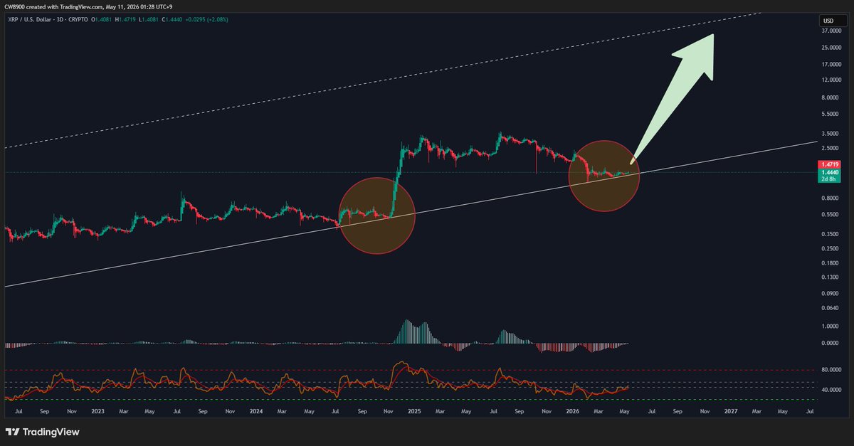 XRPUSD 3-Day Chart | Source: X