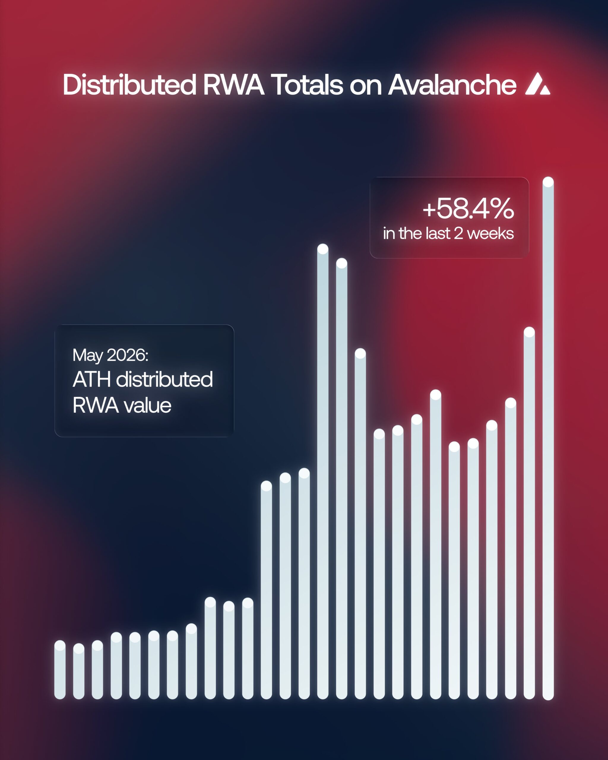 avalanche rwa