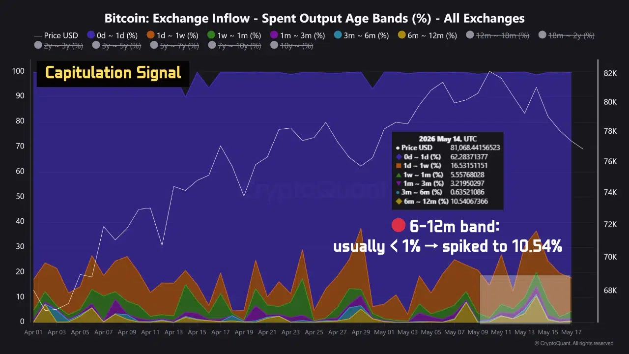 Bitcoin exchange inflow