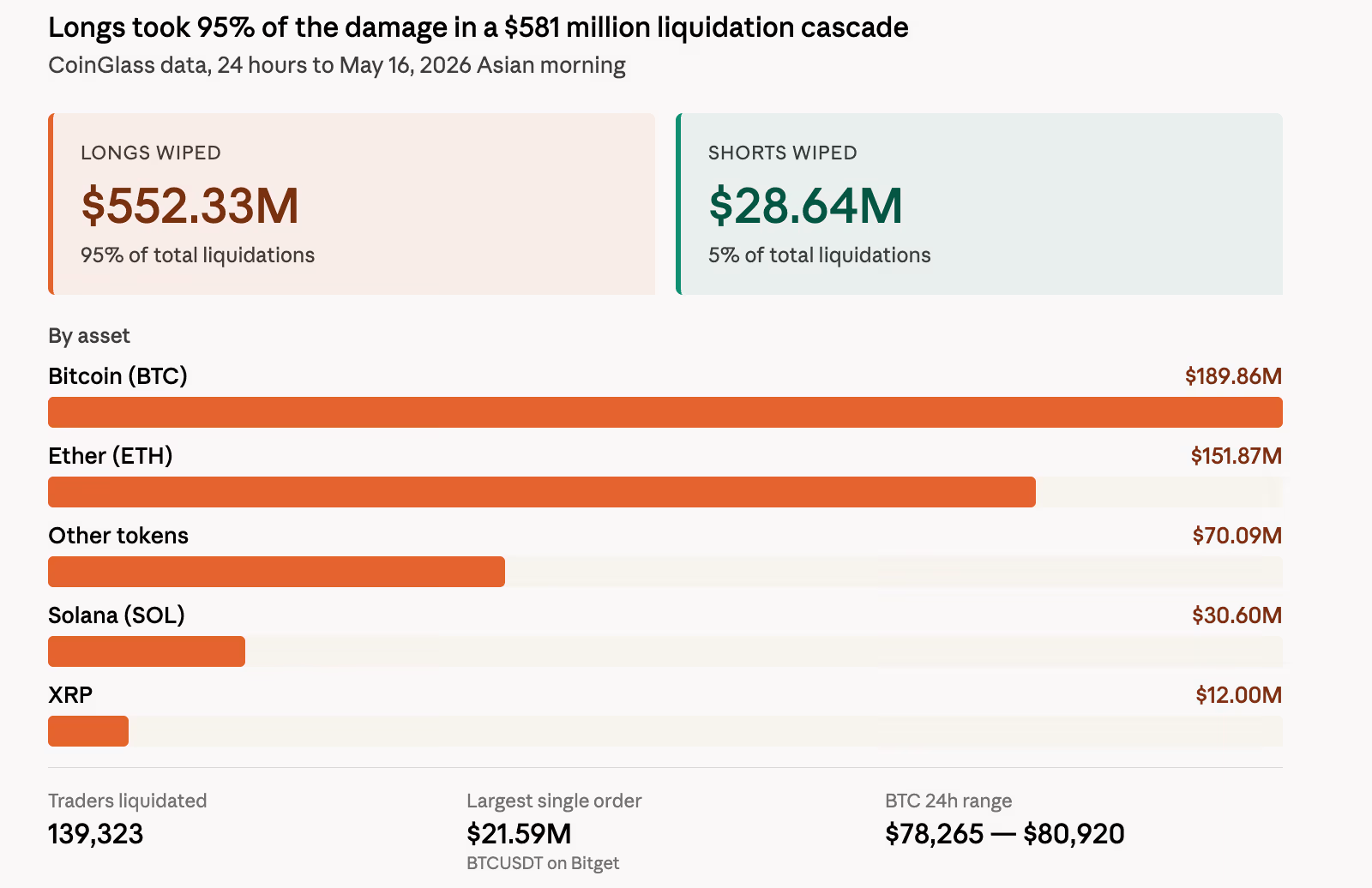CoinGlass Bitcoin Liquidations