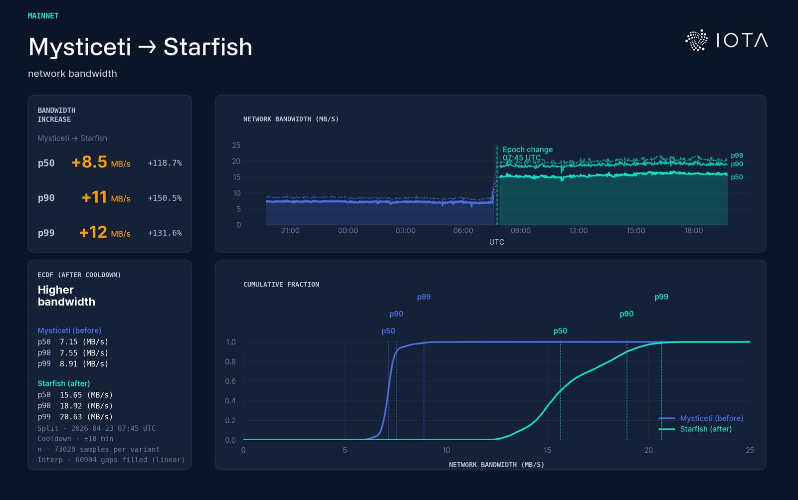 iota starfish network bandwidth
