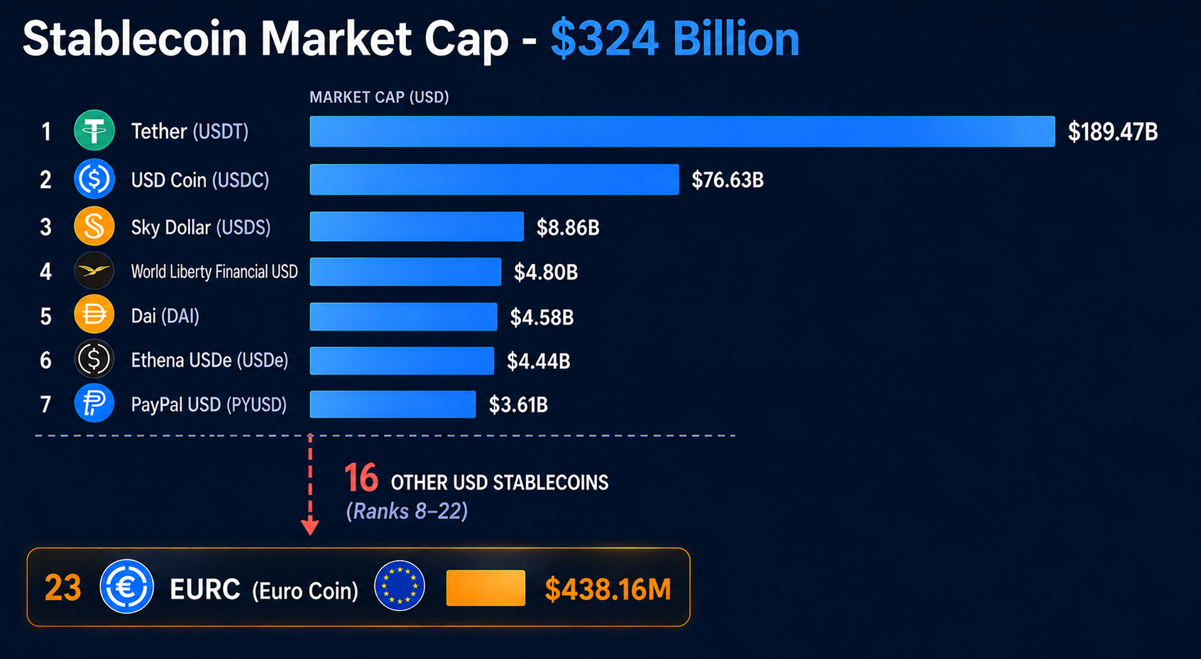 stablecoins market cap - europe lags