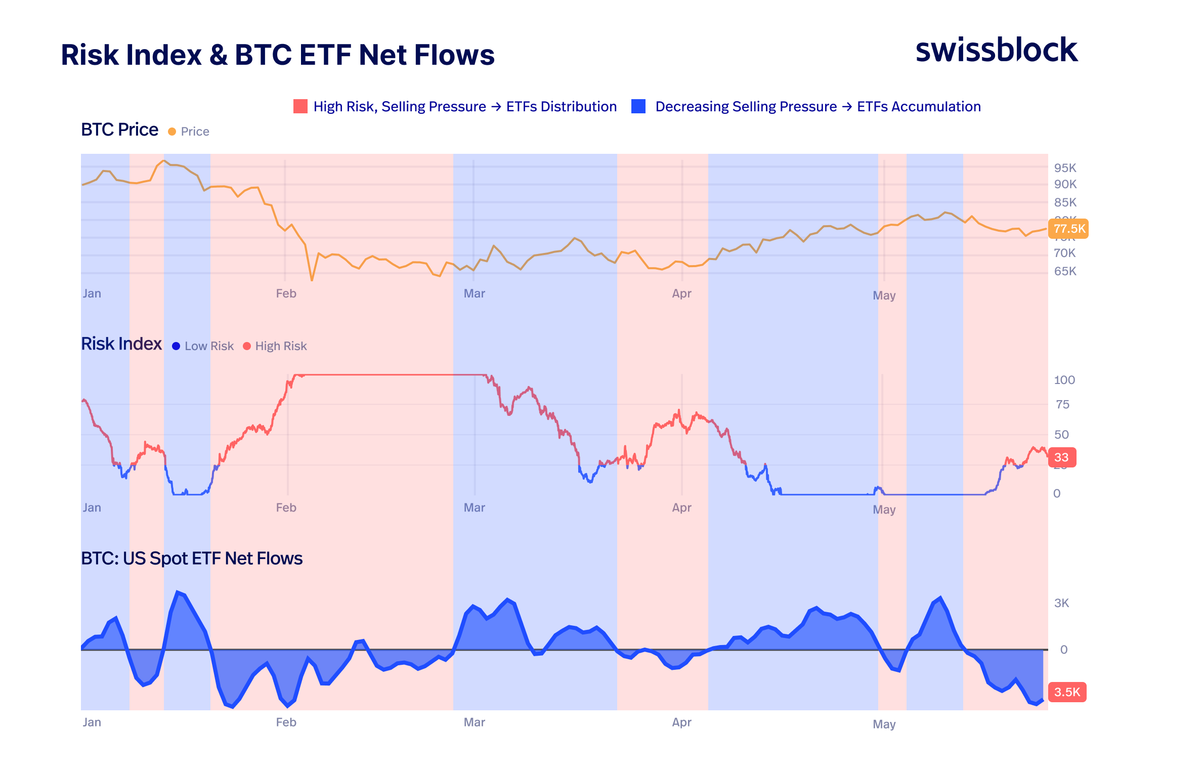 Swissblock bitcoin risk index
