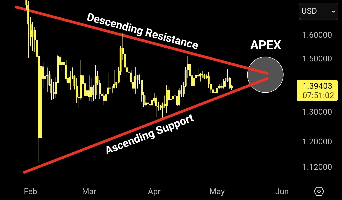 xrp wedge