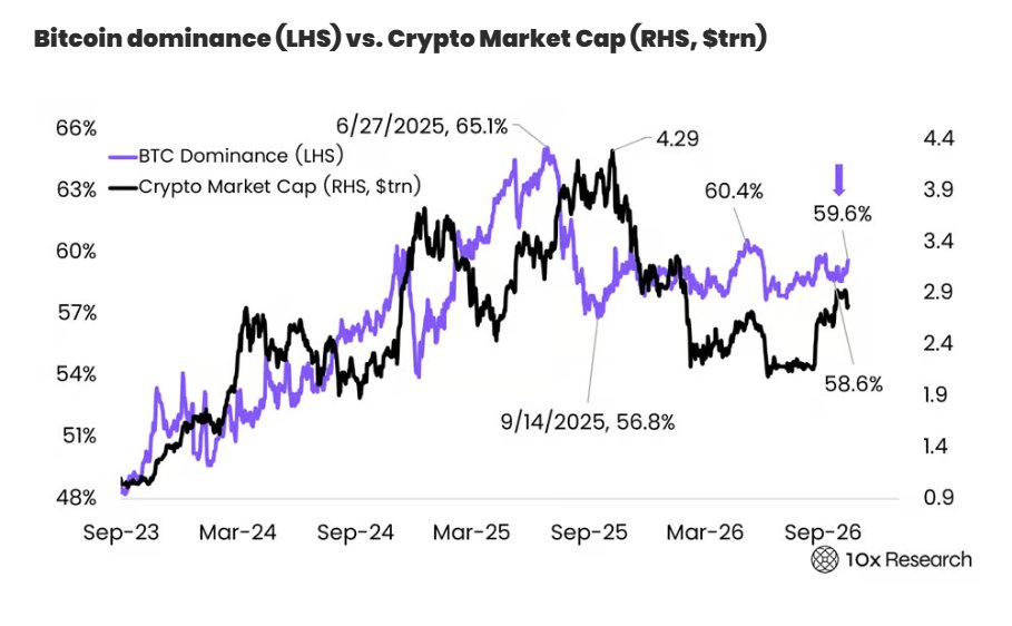 Line chart from 10x Research showing Bitcoin dominance rising to 59.6% while total crypto market cap sits near $2.9 trillion